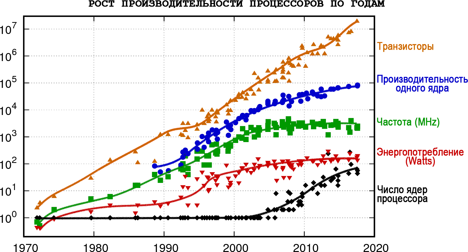 график роста производительности процессоров